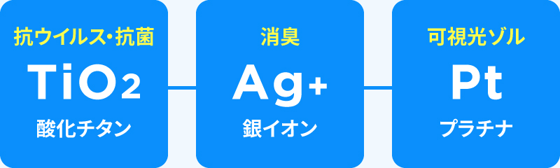 抗ウイルス・抗菌／消臭／可視光ゾル