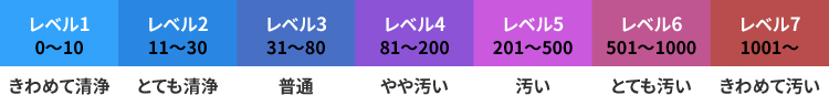 ATP表面清浄度レベル（RLU）