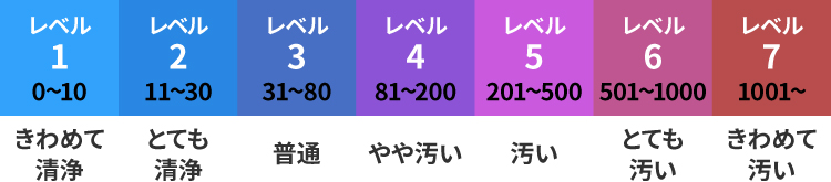 ATP表面清浄度レベル（RLU）